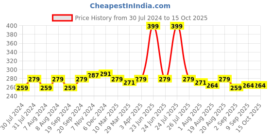 myntra.com C2P PROFESSIONAL MAKEUP Uptown Loose Glitters Eyeshadow - Cyclone 40 c2p professional makeup Price History Graph from 30 Jul 2024 to 15 Oct 2025