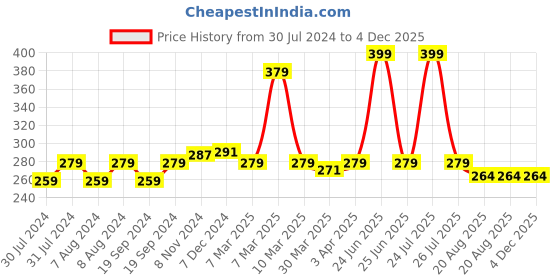 myntra.com C2P PROFESSIONAL MAKEUP Uptown Loose Glitters Eyeshadow - Fantasy Blue 04 c2p professional makeup Price History Graph from 30 Jul 2024 to 3 Dec 2025