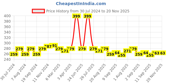 myntra.com C2P PROFESSIONAL MAKEUP Uptown Loose Glitters Eyeshadow - Flashy Pink 30 c2p professional makeup Price History Graph from 30 Jul 2024 to 20 Nov 2025