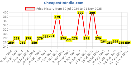 myntra.com C2P PROFESSIONAL MAKEUP Uptown Loose Glitters Eyeshadow - Green Day 14 c2p professional makeup Price History Graph from 30 Jul 2024 to 20 Nov 2025