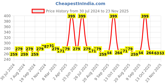 myntra.com C2P PROFESSIONAL MAKEUP Uptown Loose Glitters Eyeshadow - Retro Green 22 c2p professional makeup Price History Graph from 30 Jul 2024 to 23 Nov 2025