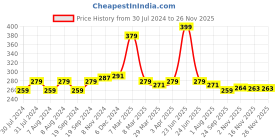 myntra.com C2P PROFESSIONAL MAKEUP Uptown Loose Glitters Eyeshadow - Rocking Rainbow 20 c2p professional makeup Price History Graph from 30 Jul 2024 to 25 Nov 2025