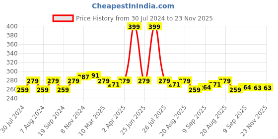 myntra.com C2P PROFESSIONAL MAKEUP Uptown Loose Glitters - Flirty Mause 13 c2p professional makeup Price History Graph from 30 Jul 2024 to 23 Nov 2025