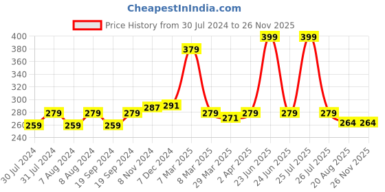 myntra.com C2P PROFESSIONAL MAKEUP Uptown Loose Glitters - Juicy Lime 21 c2p professional makeup Price History Graph from 30 Jul 2024 to 24 Nov 2025