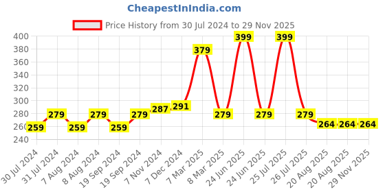 myntra.com C2P PROFESSIONAL MAKEUP Uptown Loose Glitters - Violet Line 11 c2p professional makeup Price History Graph from 30 Jul 2024 to 29 Nov 2025