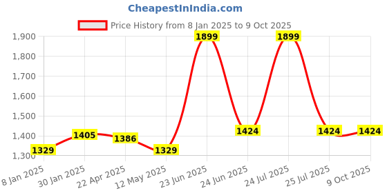myntra.com C2P PROFESSIONAL MAKEUP Waterproof Long Stay 12 in 1 Lipstick Palette - Barely Brush c2p professional makeup Price History Graph from 8 Jan 2025 to 8 Oct 2025