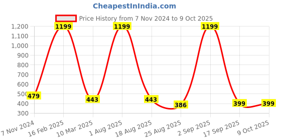 myntra.com C4D 2piece Top & Bottoms Bikini Set c4d Price History Graph from 7 Nov 2024 to 8 Oct 2025