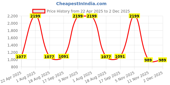 myntra.com C4D Bell Sleeve Fit & Flare Maxi Dress c4d Price History Graph from 22 Apr 2025 to 1 Dec 2025
