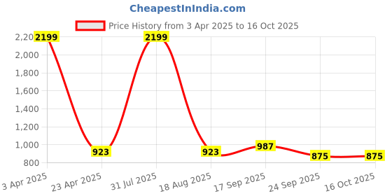 myntra.com C4D Bodycon Maxi Dress c4d Price History Graph from 3 Apr 2025 to 15 Oct 2025