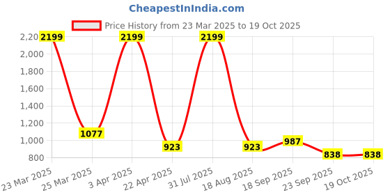 myntra.com C4D Bodycon Maxi Dress c4d Price History Graph from 23 Mar 2025 to 17 Oct 2025