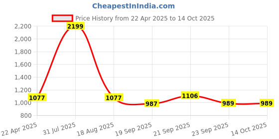 myntra.com C4D Cold-Shoulder Fit & Flare Maxi Dress c4d Price History Graph from 22 Apr 2025 to 14 Oct 2025