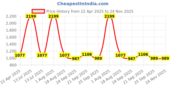 myntra.com C4D Cold-Shoulder Fit & Flare Maxi Dress c4d Price History Graph from 22 Apr 2025 to 24 Nov 2025