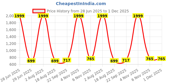 myntra.com C4D Fit & Flare Maxi Dress c4d Price History Graph from 28 Jun 2025 to 1 Dec 2025