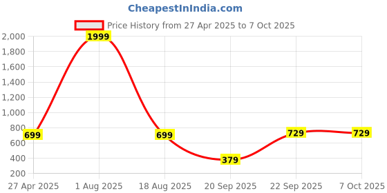 myntra.com C4D Flutter Sleeve Dress c4d Price History Graph from 27 Apr 2025 to 7 Oct 2025