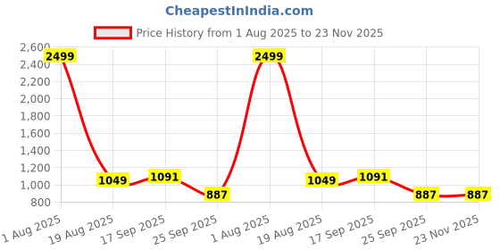 myntra.com C4D Flutter Sleeve Maxi Dress c4d Price History Graph from 1 Aug 2025 to 22 Nov 2025