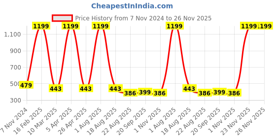 myntra.com C4D Halter Neck  Bikini Set Swimwear c4d Price History Graph from 7 Nov 2024 to 25 Nov 2025