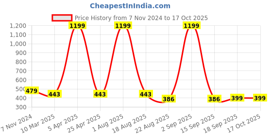 myntra.com C4D Halter Neck Front Keyhole Swim Bikini Set c4d Price History Graph from 7 Nov 2024 to 16 Oct 2025