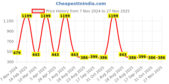 myntra.com C4D Halter Neck Swim Bikini Set c4d Price History Graph from 7 Nov 2024 to 25 Nov 2025