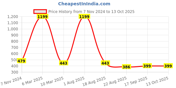myntra.com C4D Halter Neck Swim Bikini Set c4d Price History Graph from 7 Nov 2024 to 13 Oct 2025