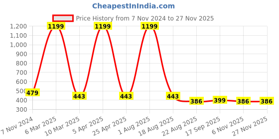myntra.com C4D Halter Neck Swim Bikini Set c4d Price History Graph from 7 Nov 2024 to 25 Nov 2025