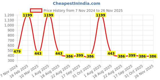 myntra.com C4D Halter Neck Swim Bikini Set c4d Price History Graph from 7 Nov 2024 to 25 Nov 2025