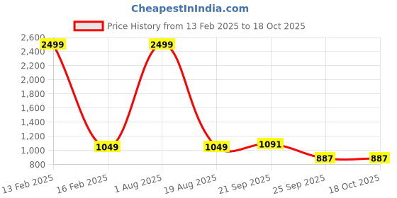 myntra.com C4D Maxi Dress c4d Price History Graph from 13 Feb 2025 to 17 Oct 2025