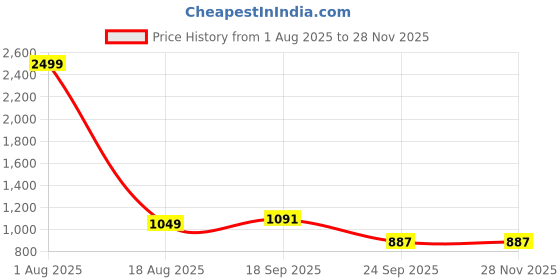 myntra.com C4D Maxi Dress c4d Price History Graph from 1 Aug 2025 to 28 Nov 2025