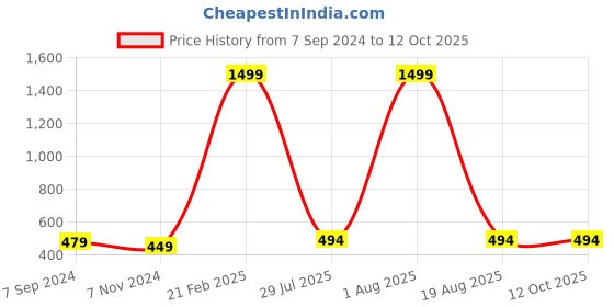 myntra.com C4D Medium Coverage Two Piece Swim Bikini Set c4d Price History Graph from 7 Sep 2024 to 12 Oct 2025