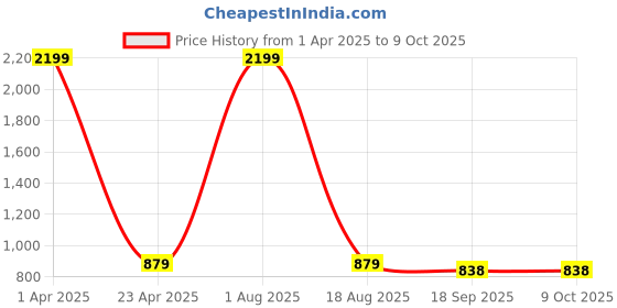myntra.com C4D Plus Size Keyhole Neck Puff Sleeves Fit & Flare Dress c4d Price History Graph from 1 Apr 2025 to 8 Oct 2025
