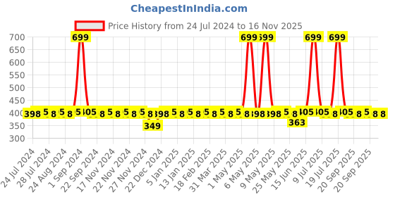 myntra.com C9 AIRWEAR 4-way Stretch Breathable Tummy Tucker Shapewear c9 airwear Price History Graph from 24 Jul 2024 to 16 Nov 2025