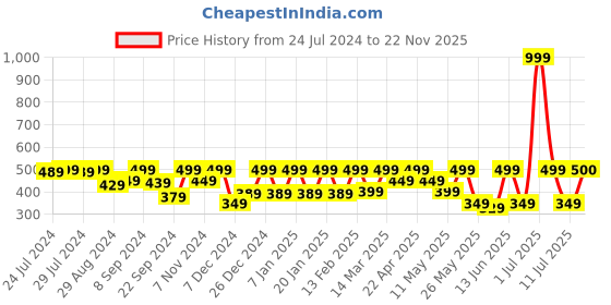 myntra.com C9 AIRWEAR Adjustable Non-Padded Camisoles c9 airwear Price History Graph from 24 Jul 2024 to 22 Nov 2025