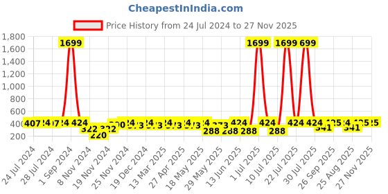 myntra.com C9 AIRWEAR Anti-Odour Sports Workout Bra - Full Coverage Lightly Padded c9 airwear Price History Graph from 24 Jul 2024 to 27 Nov 2025