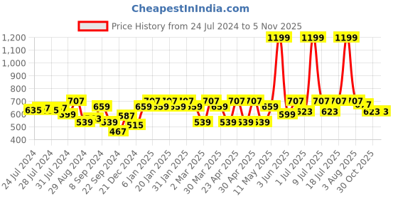 myntra.com C9 AIRWEAR Anti-Odour Sports Workout Bra - Full Coverage Lightly Padded c9 airwear Price History Graph from 24 Jul 2024 to 3 Nov 2025