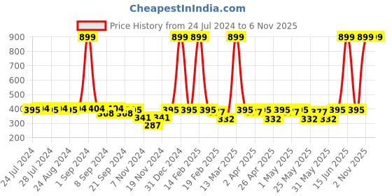 myntra.com C9 AIRWEAR Beige Solid Non-Wired Non Padded Everyday Bra PZ2135_Nude c9 airwear Price History Graph from 24 Jul 2024 to 5 Nov 2025