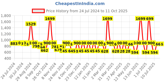 myntra.com C9 AIRWEAR Bra Full Coverage Lightly Padded c9 airwear Price History Graph from 24 Jul 2024 to 10 Oct 2025
