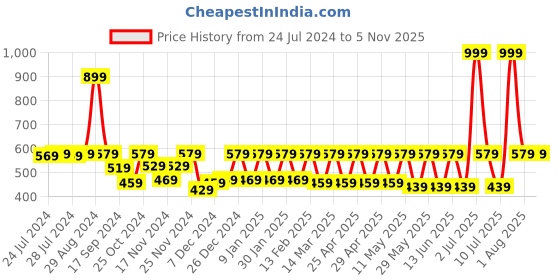 myntra.com C9 AIRWEAR Bra Full Coverage Lightly Padded c9 airwear Price History Graph from 24 Jul 2024 to 2 Nov 2025