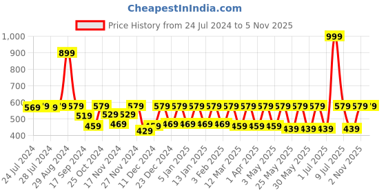 myntra.com C9 AIRWEAR Bra Full Coverage Lightly Padded c9 airwear Price History Graph from 24 Jul 2024 to 4 Nov 2025
