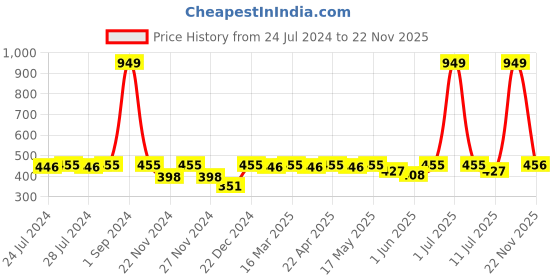 myntra.com C9 AIRWEAR Breathability Ultra Soft Trunks 19803_BLACKCOFFEE c9 airwear Price History Graph from 24 Jul 2024 to 22 Nov 2025