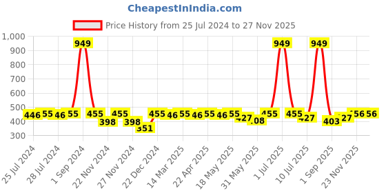 myntra.com C9 AIRWEAR Breathability Ultra Soft Trunks 19803_PORTROYAL c9 airwear Price History Graph from 25 Jul 2024 to 25 Nov 2025