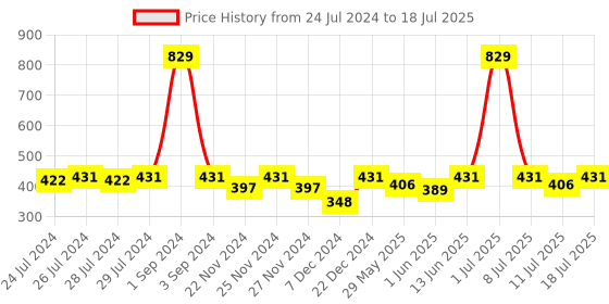myntra.com C9 AIRWEAR Breathability Ultra Soft Trunks 19804_TEALGREEN c9 airwear Price History Graph from 24 Jul 2024 to 18 Jul 2025