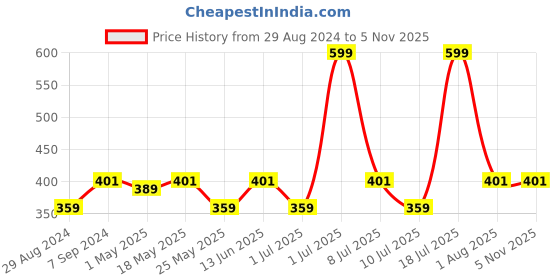 myntra.com C9 AIRWEAR Breathable Basic Briefs P22103_Wood Rose c9 airwear Price History Graph from 29 Aug 2024 to 5 Nov 2025