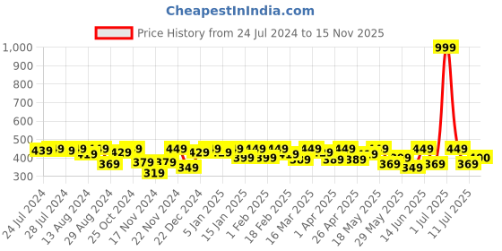 myntra.com C9 AIRWEAR Breathable Seamless Stretchable Camisoles c9 airwear Price History Graph from 24 Jul 2024 to 15 Nov 2025