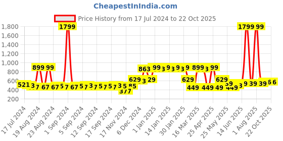 myntra.com C9 AIRWEAR Classic Saree Shapewear c9 airwear Price History Graph from 17 Jul 2024 to 22 Oct 2025
