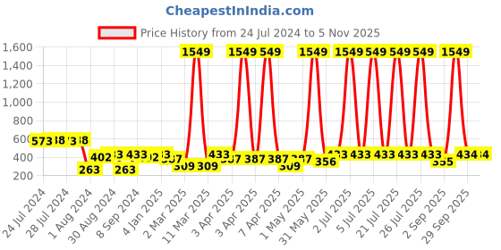 myntra.com C9 AIRWEAR Cross Back Seamless Full Coverage Sport Bra With All Day Comfort c9 airwear Price History Graph from 24 Jul 2024 to 4 Nov 2025