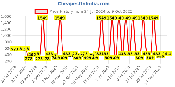 myntra.com C9 AIRWEAR Cross Back Seamless Full Coverage Sport Bra With Moisture Wicking c9 airwear Price History Graph from 24 Jul 2024 to 3 Oct 2025
