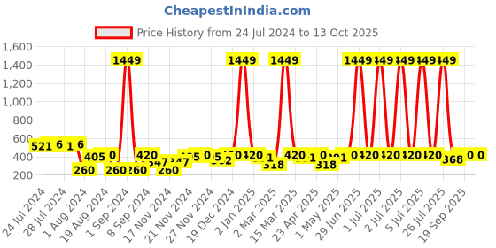 myntra.com C9 AIRWEAR Cross Back Seamless Full Coverage Sport Bra With Moisture Wicking c9 airwear Price History Graph from 24 Jul 2024 to 13 Oct 2025