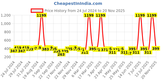 myntra.com C9 AIRWEAR Everyday Bra - Full Coverage Lightly Padded c9 airwear Price History Graph from 24 Jul 2024 to 20 Nov 2025