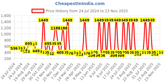 myntra.com C9 AIRWEAR Full Coverage Lightly Padded All Day Comfort Sports Bra c9 airwear Price History Graph from 24 Jul 2024 to 22 Nov 2025