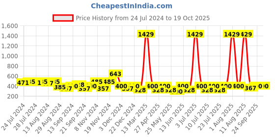 myntra.com C9 AIRWEAR Full Coverage Padded All Day Comfort Slip-On Everyday Bra c9 airwear Price History Graph from 24 Jul 2024 to 19 Oct 2025
