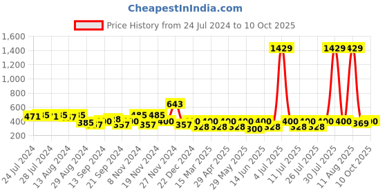 myntra.com C9 AIRWEAR Full Coverage Padded Moisture Wicking Slip-On Everyday Bra c9 airwear Price History Graph from 24 Jul 2024 to 10 Oct 2025